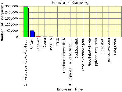 Browser Summary: Number of requests by Browser Type.
