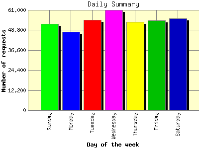 Daily Summary: Number of requests by Day of the week.