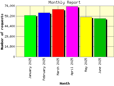 Monthly Report: Number of requests by Month.