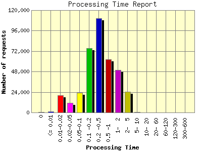 Processing Time Report: Number of requests by Processing Time.