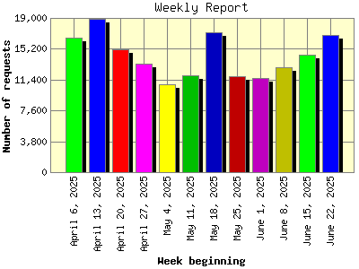 Weekly Report: Number of requests by Week beginning.